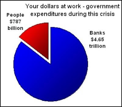BAILOUTS - SIX to ONE  BIG, FRAUDULENT BANKSTERS, to ONE dollar for citizens-consumer-taxpayers !!!