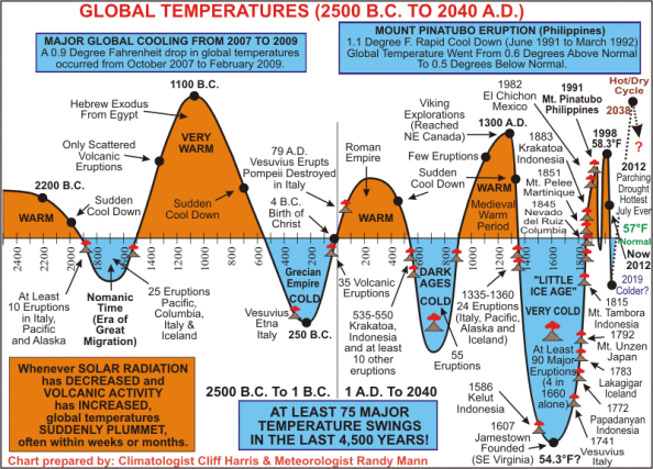 global warming climate weather chart