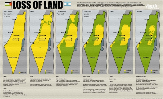 Loss Of Palestinian Land 1897- 2014. Land Occupation By Rothschild Colonization Must Be Rolled Back.