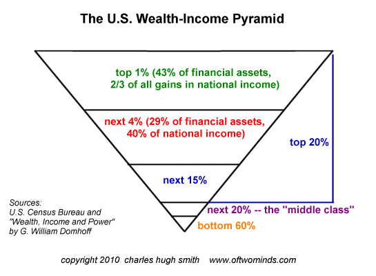 U.S. wealth pyramid